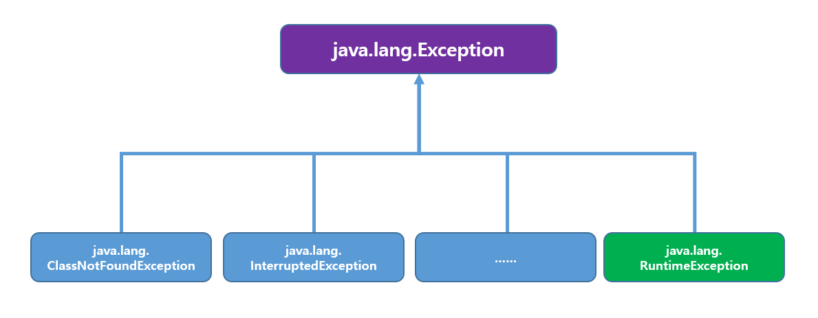 [Java] Exception
