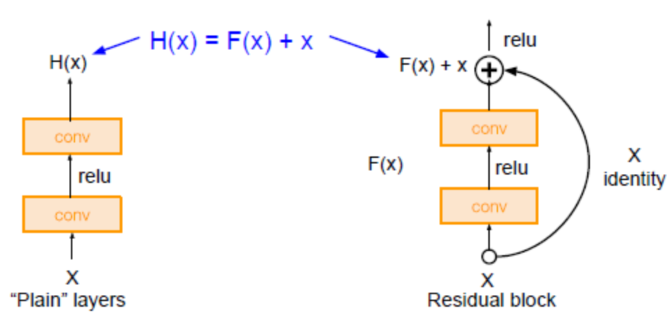 [딥러닝] 6. RestNet