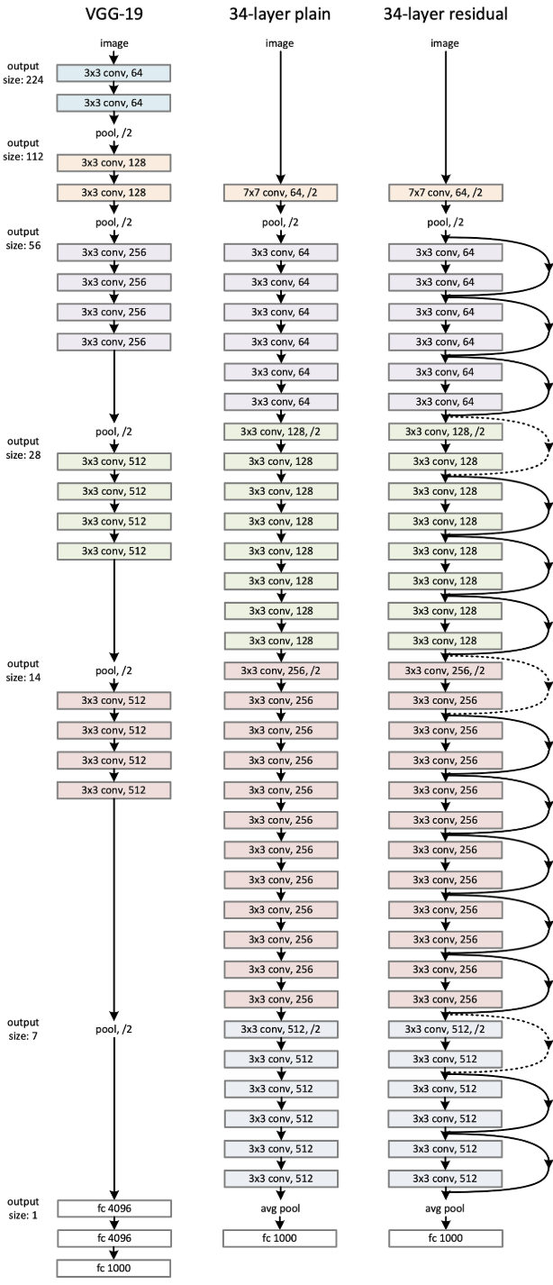 [딥러닝] 6. RestNet