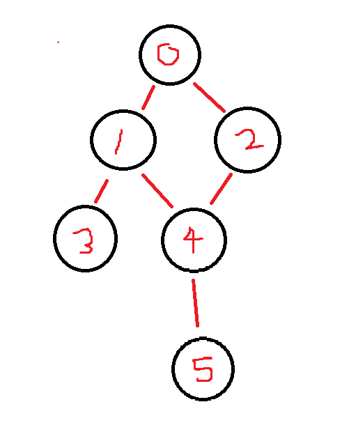 C++ Algorithm : BFS