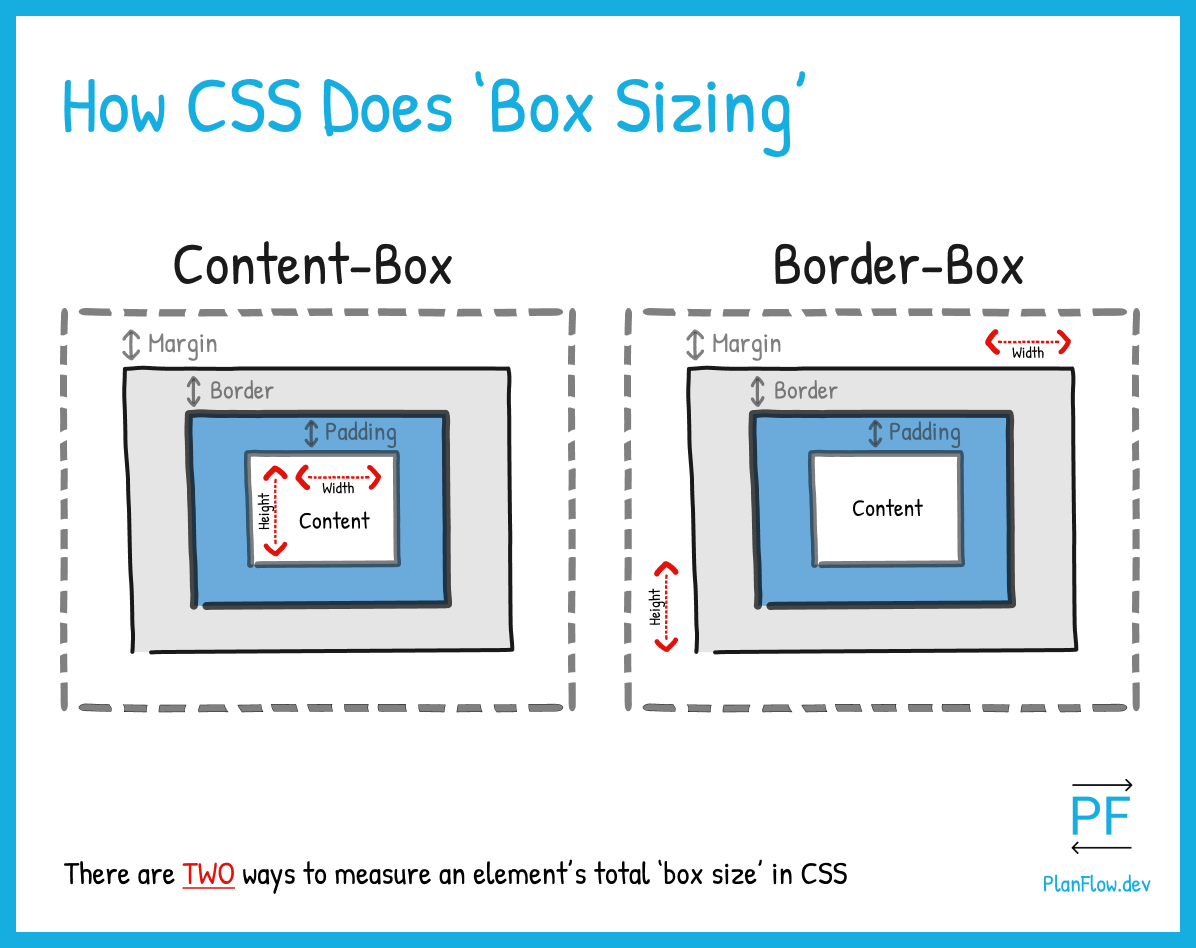 CSS: Border Box