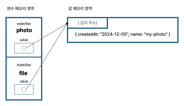 객체가 참조되는 과정 시각화