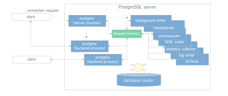 process_architecture