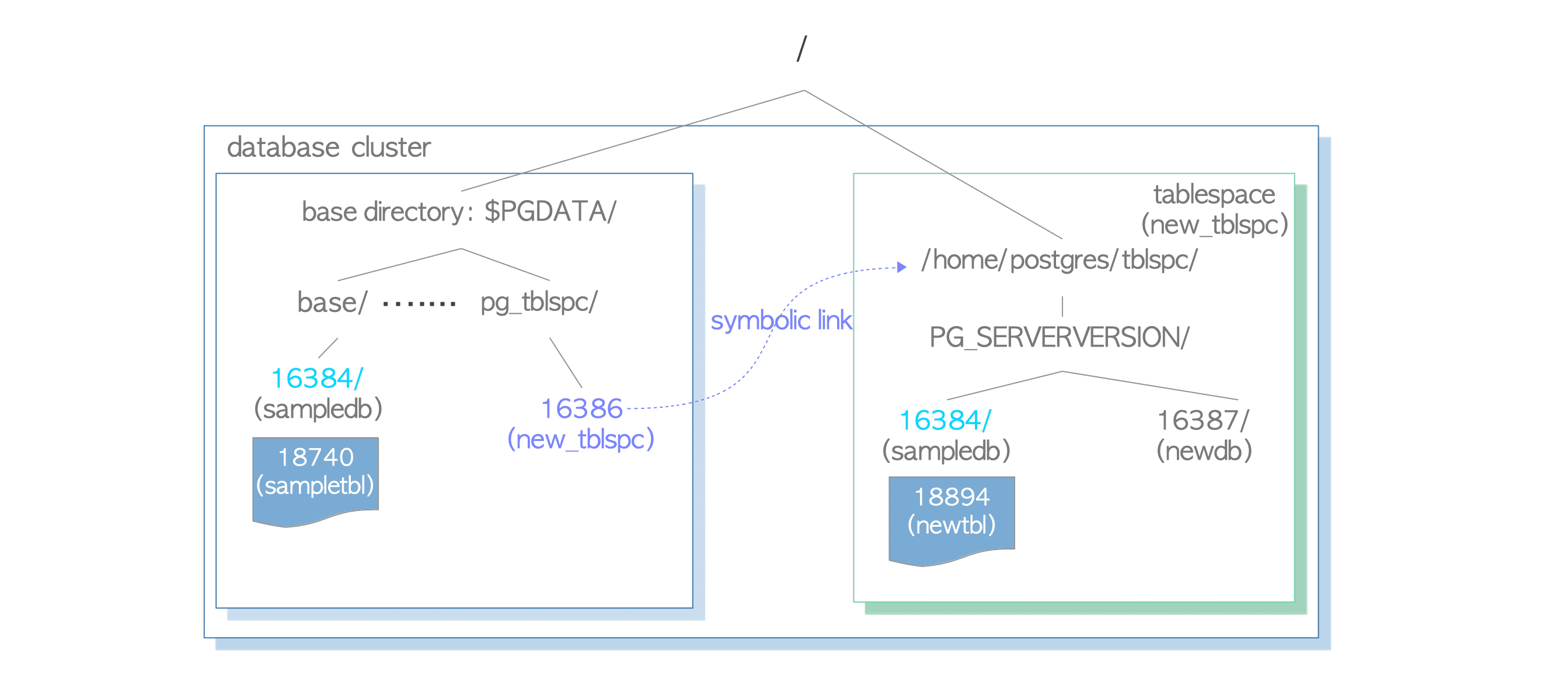 tablespace_structure