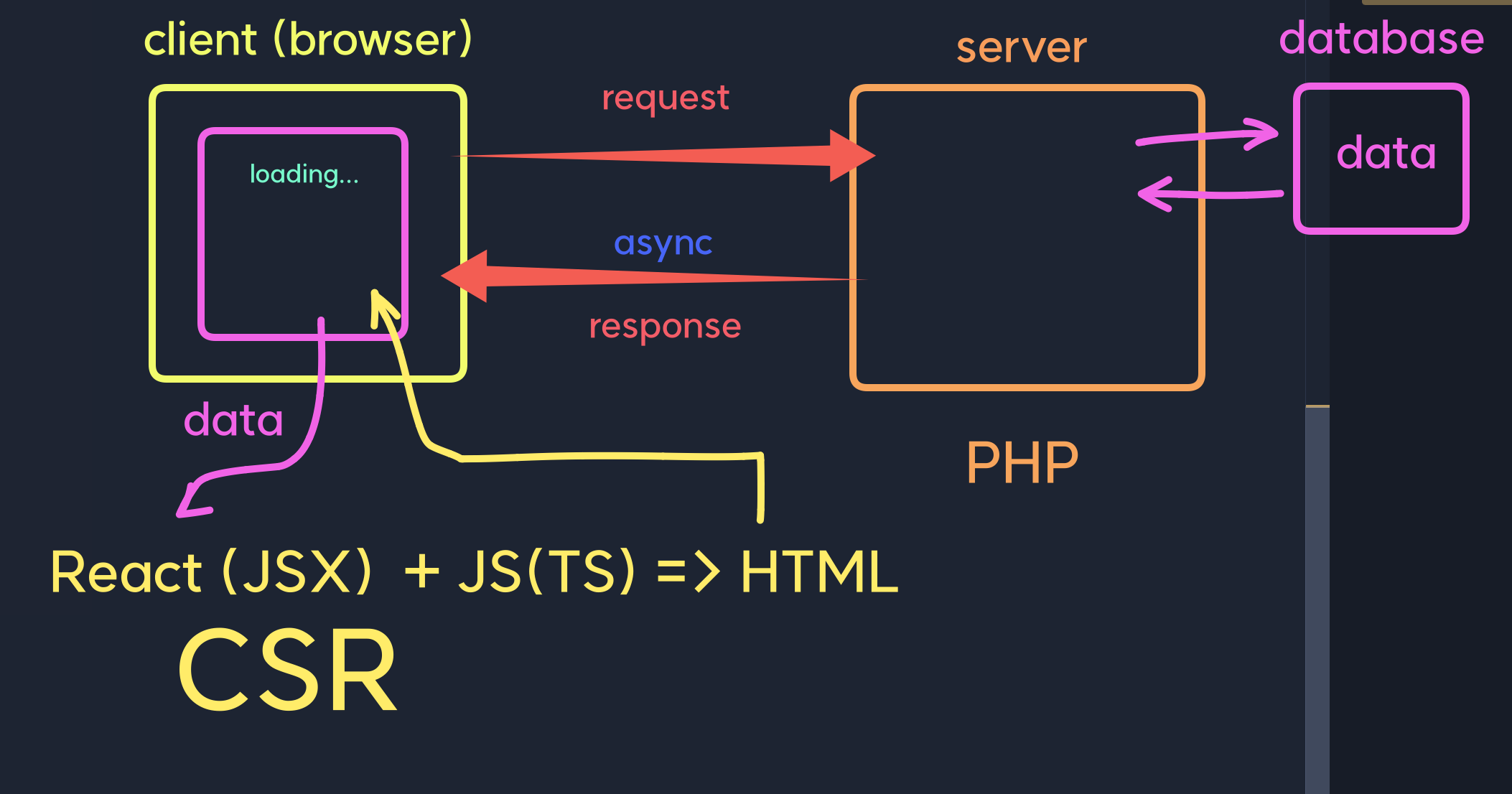 React 5 정리 (render-list, CSR SSR, 조건부렌더링, 동적,정적자산 이미지)