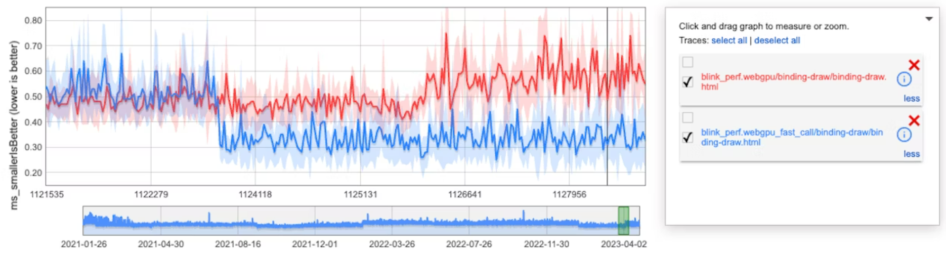 Chrome benchmark graph showing fast calls improvements