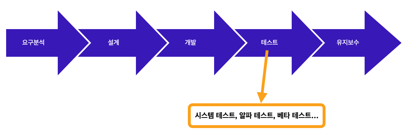 [그림] 그래서 테스트 단계에 다양한 테스트를 도입하기도 합니다.