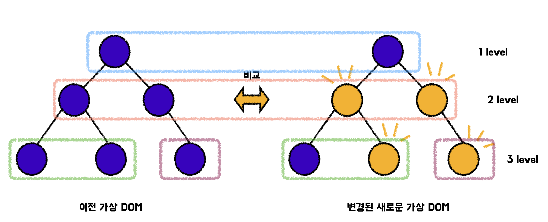 [그림] React의 DOM 트리 순회 방식