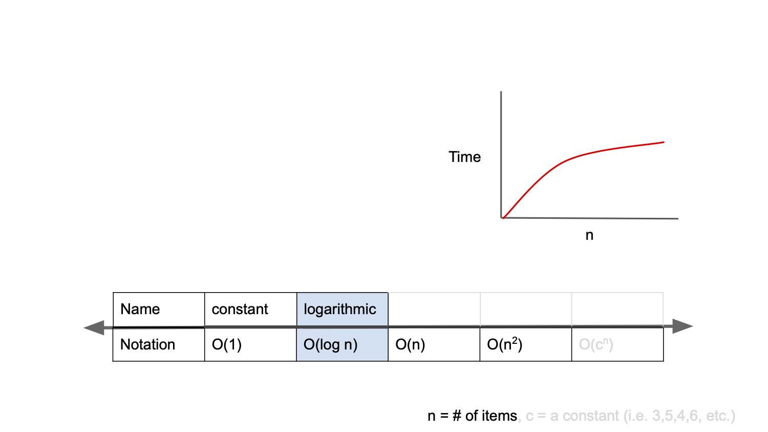 [그림] 시간 복잡도가 O(log n)인 경우