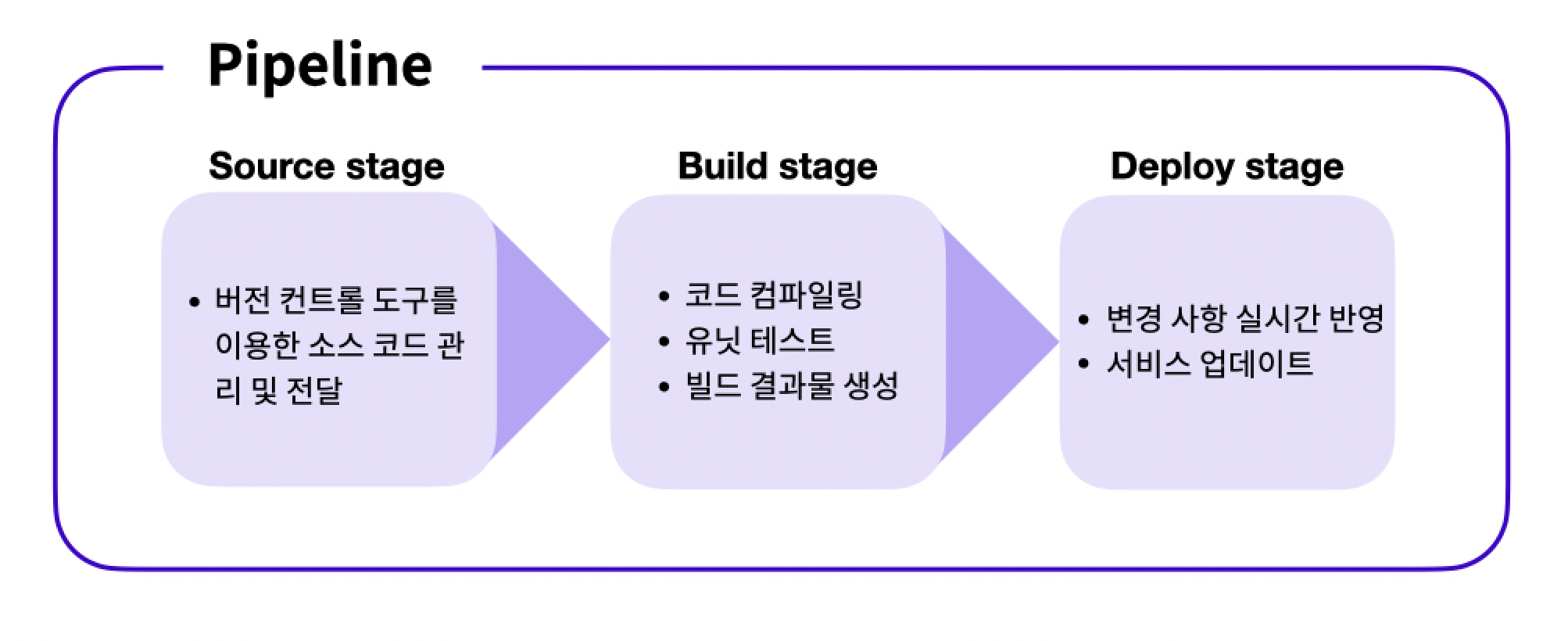 [그림] 파이프라인을 구성하는 기본 단계와 수행 작업