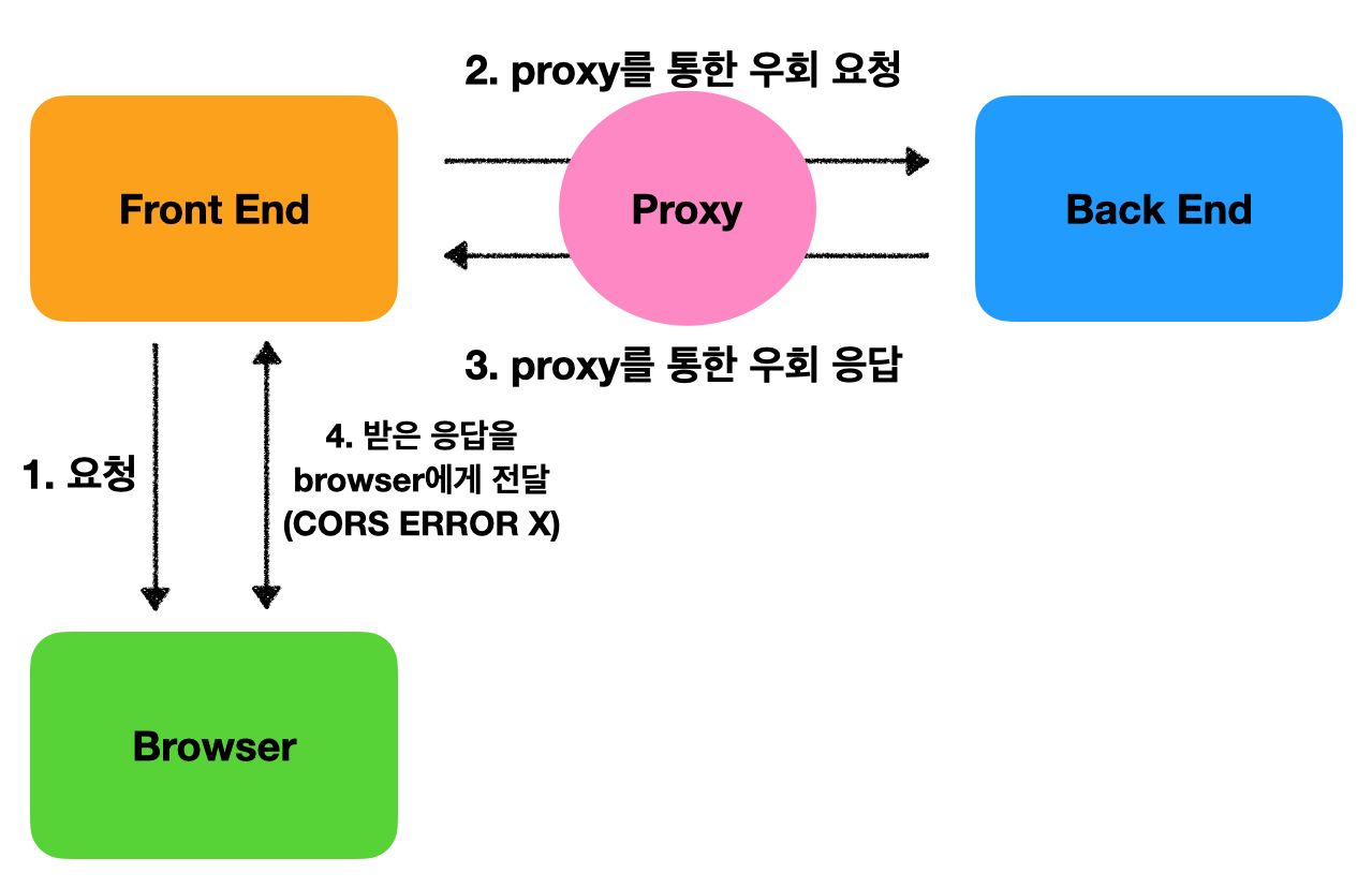 [그림] proxy 적용 후 흐름