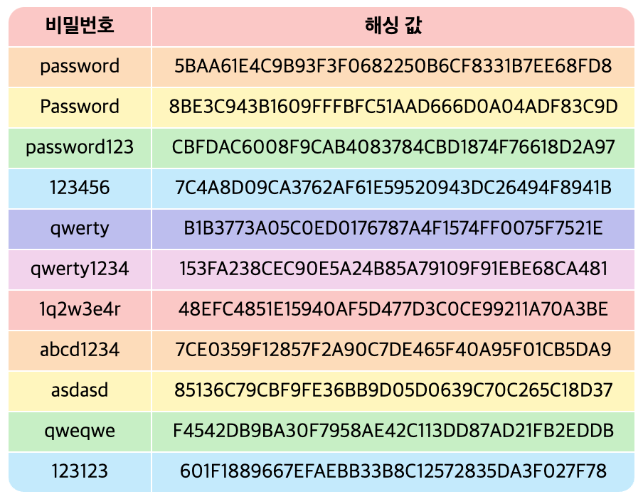 [사진] 레인보우 테이블 예시