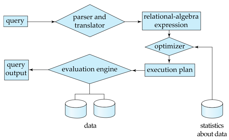 DataBase System - 3. Query Processing