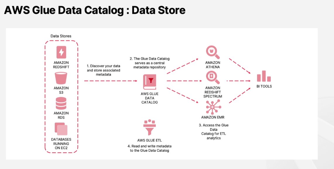 [7개 프로젝트로 완벽하게 끝내는 AWS 데이터 파이프라인 구축] 9. Glue Data Catalog