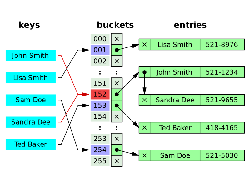 [자료구조]해싱, 해시 테이블 그리고 Java HashMap