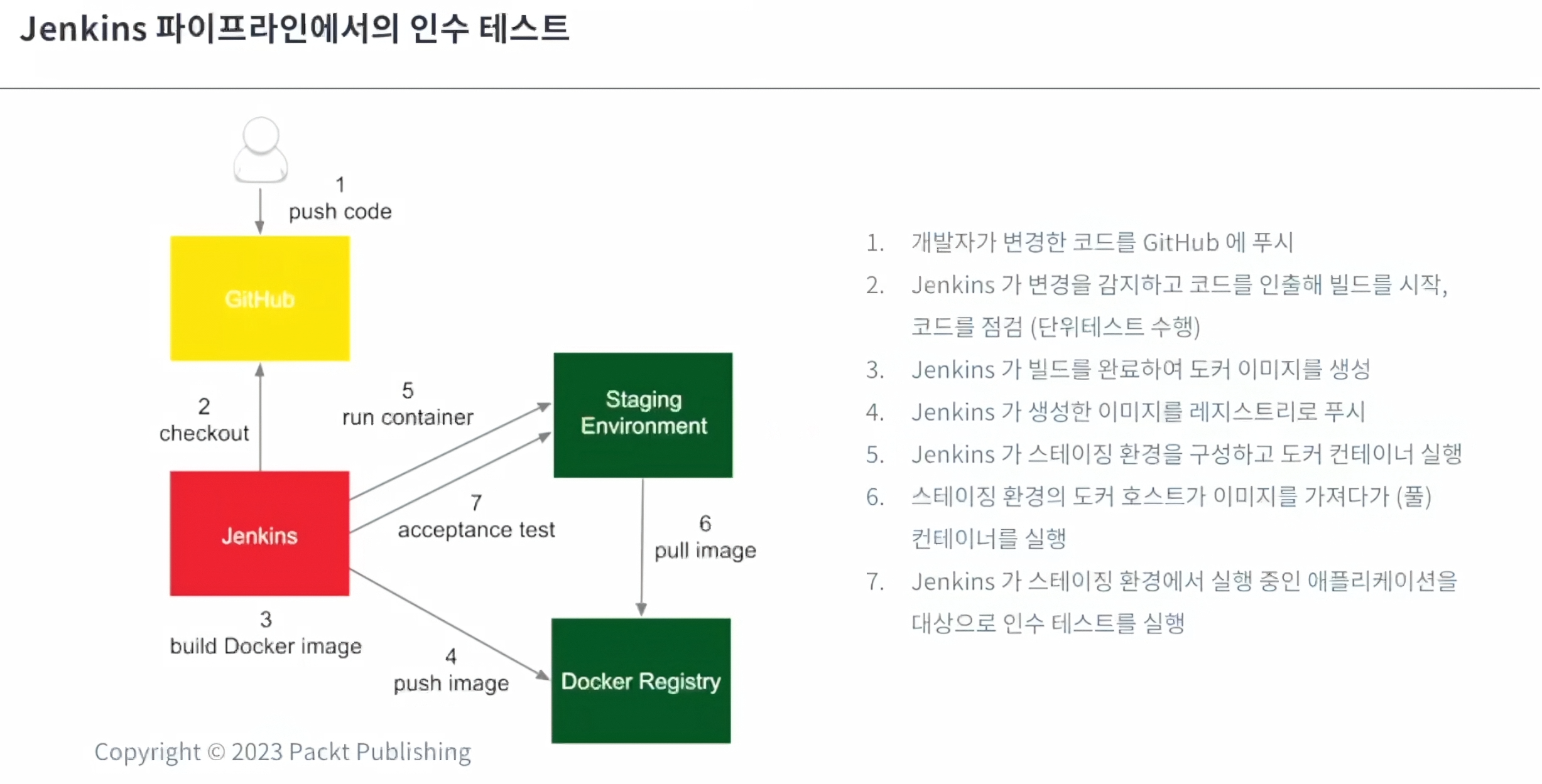 Jenkins 파이프라인에서의 인수 테스트/TDD