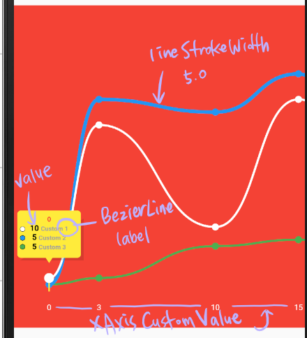 flutter line chart(꺽은선 그래프) 구현하기 (flutter bezier_chart example)