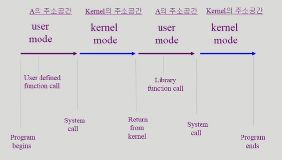 [운영체제] Chapter 2. System Structure & Program Execution 1, 2