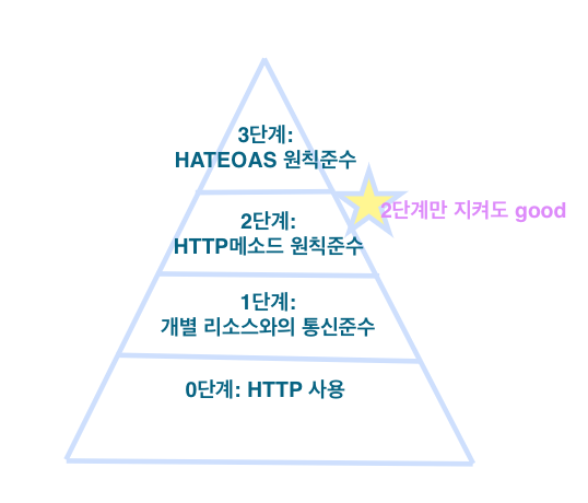 [Unit8] REST API