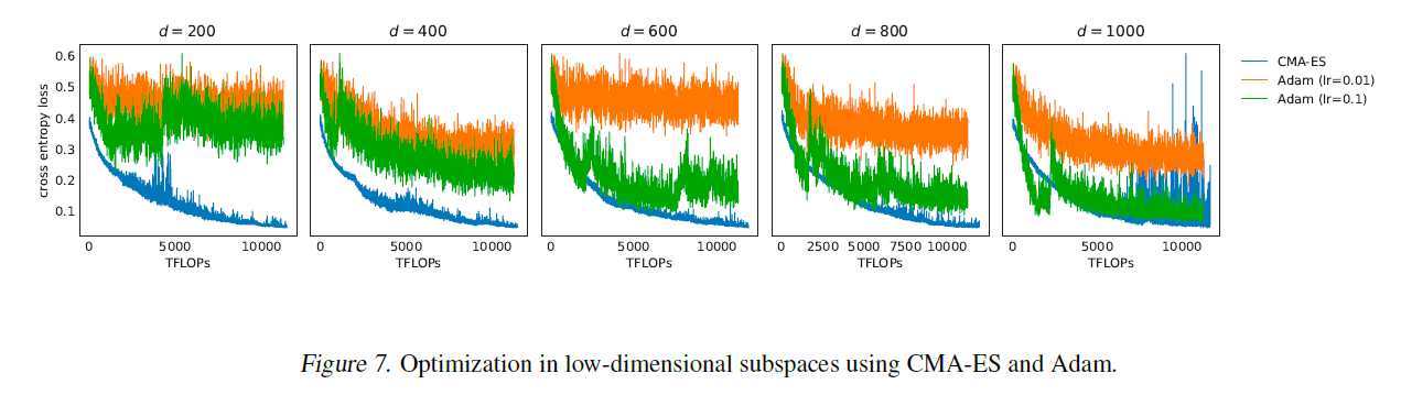 그림 7. CMA-ES와 Adam을 사용한 저차원 부공간에서의 최적화.