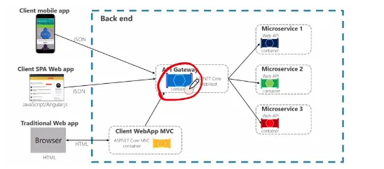 Spring Cloud MSA - Gateway Service