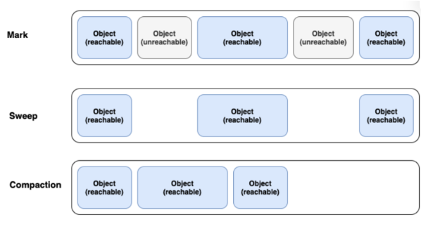 Garbage Collection(GC)