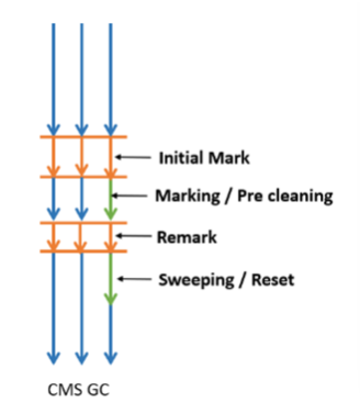 Garbage Collection(GC)