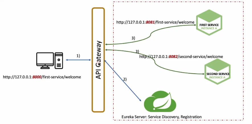 Spring Cloud MSA - Gateway Service