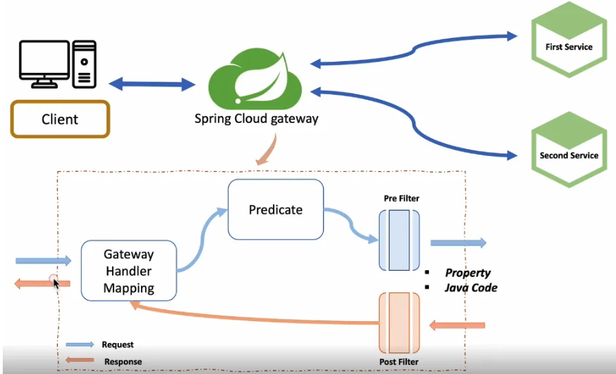 Spring Cloud MSA - Gateway Service