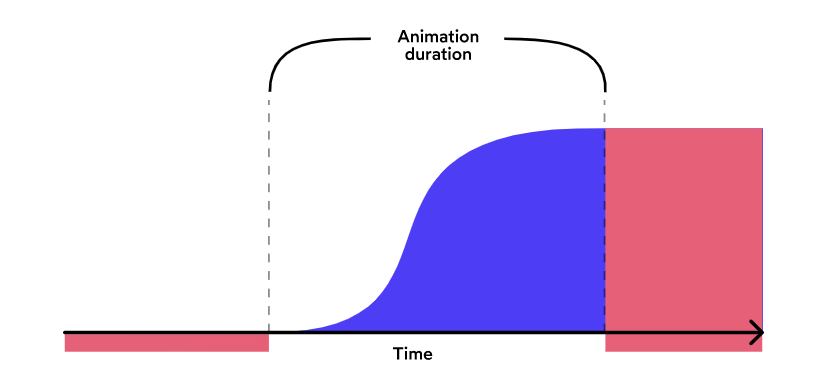 Keyframe Animations