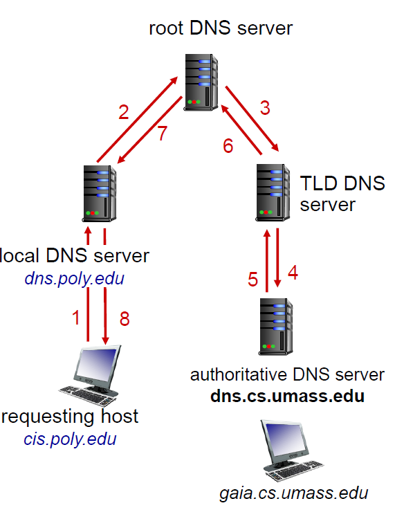 Dns Recursive Loop DNS(Domain Name System)
