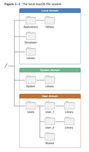 FileManager