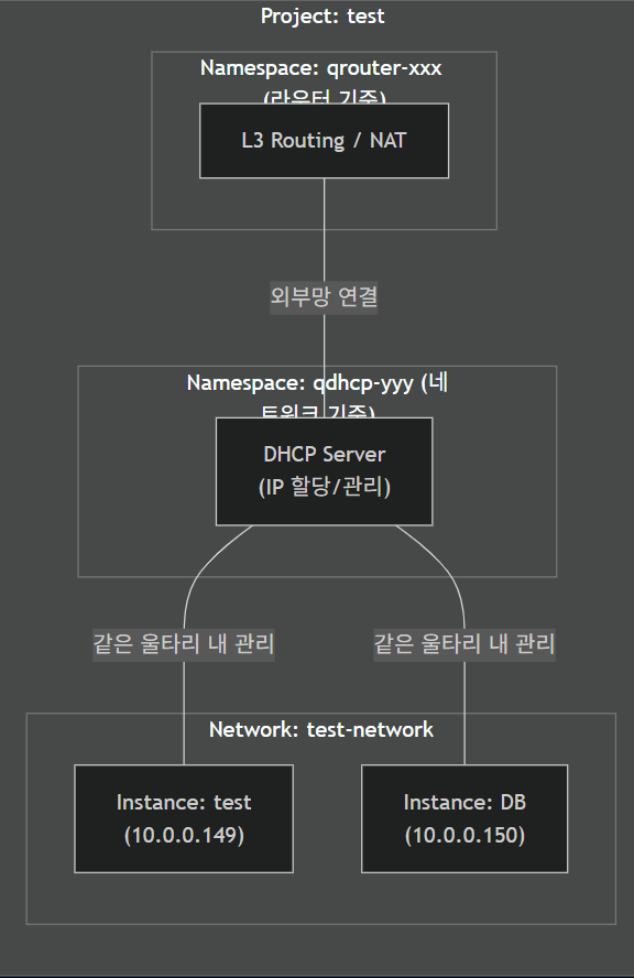 OpenStack network