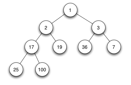 Java Heap & Priority Queue