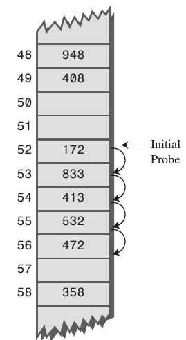 Hash Table & Java HashMap