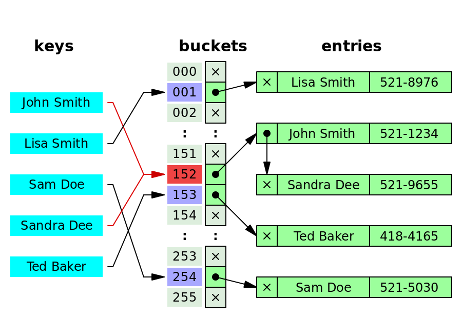Hash Table & Java HashMap