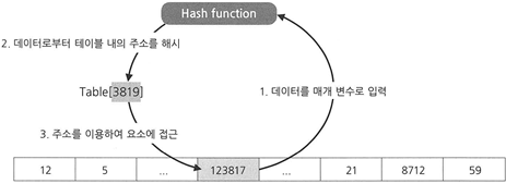 Hash Table & Java HashMap