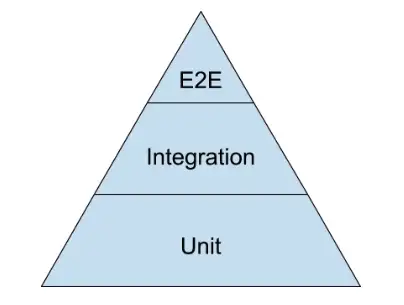 Testing Pyramid