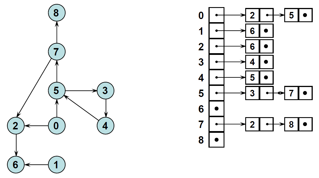 Java Graph, DFS, BFS