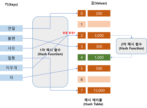 Hash Table & Java HashMap