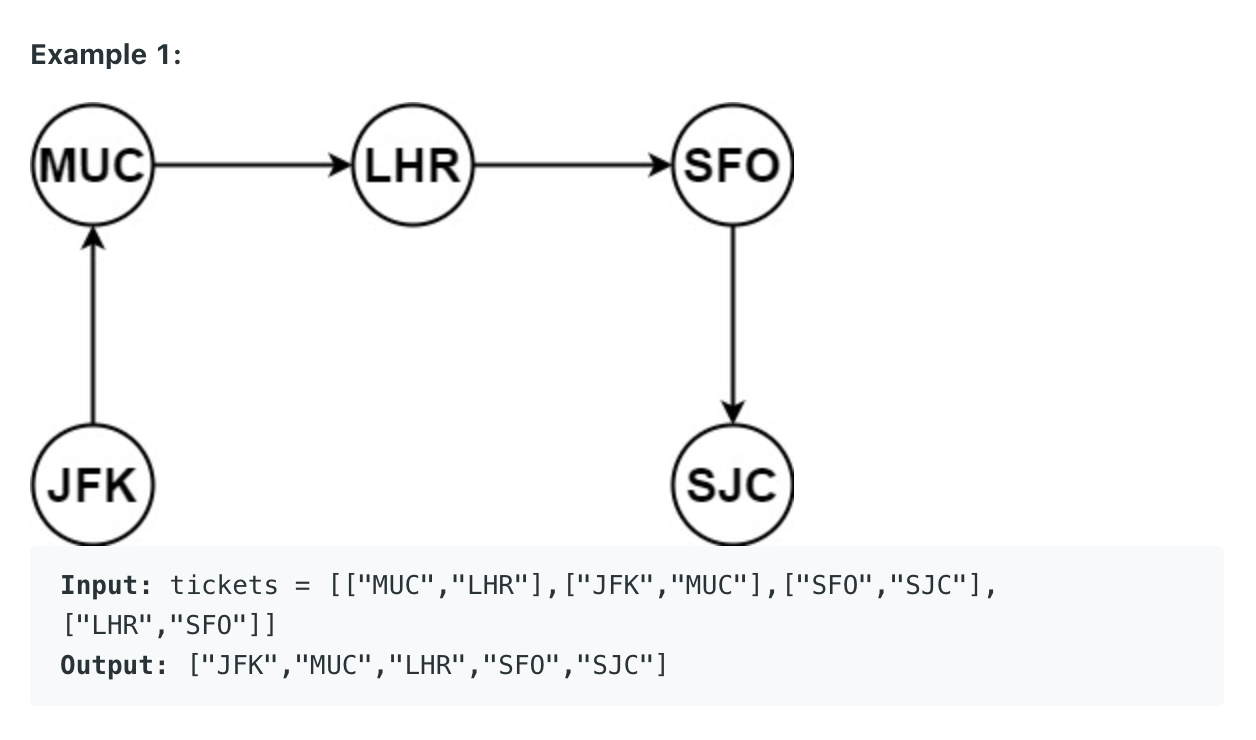 Leetcode # 332 (Python): Reconstruct Itinerary