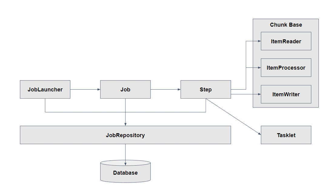 Spring Batch Architecture