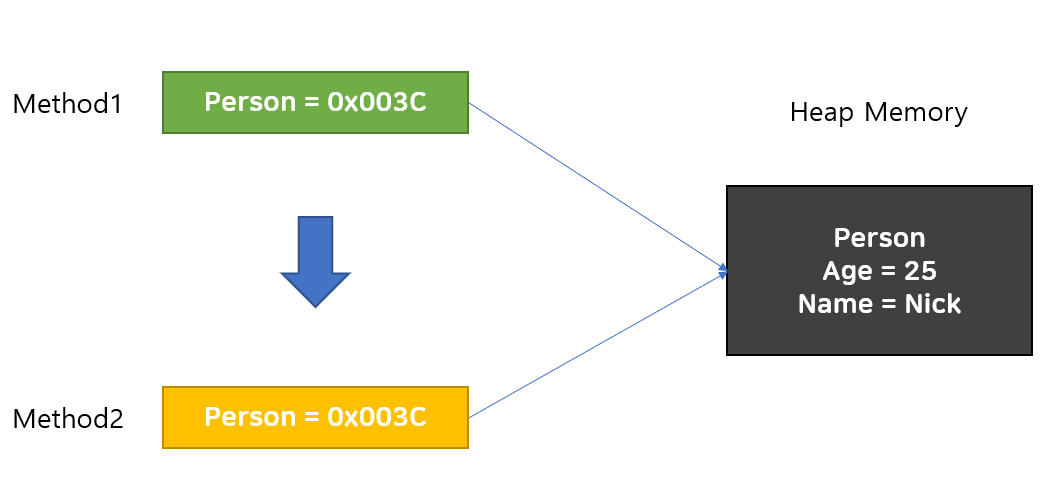 [Java] Call by Value, Call by Reference
