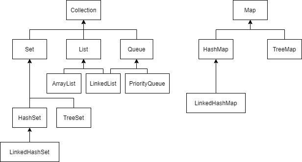 [Java] Collection