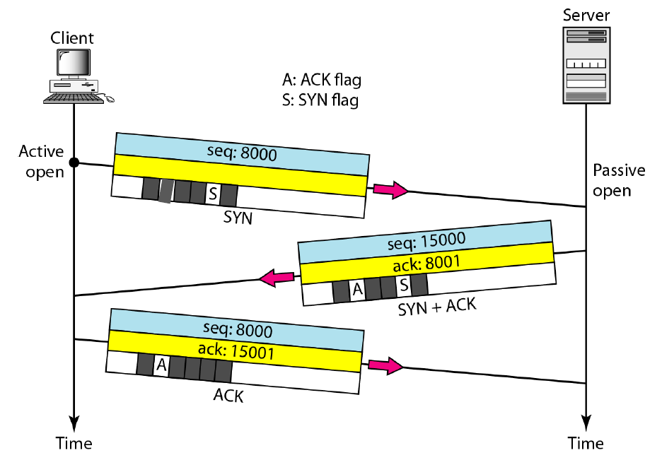 TCP, UDP