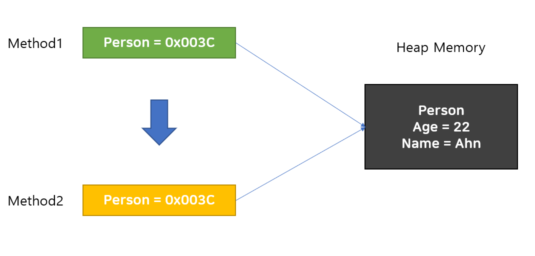[Java] Call by Value, Call by Reference