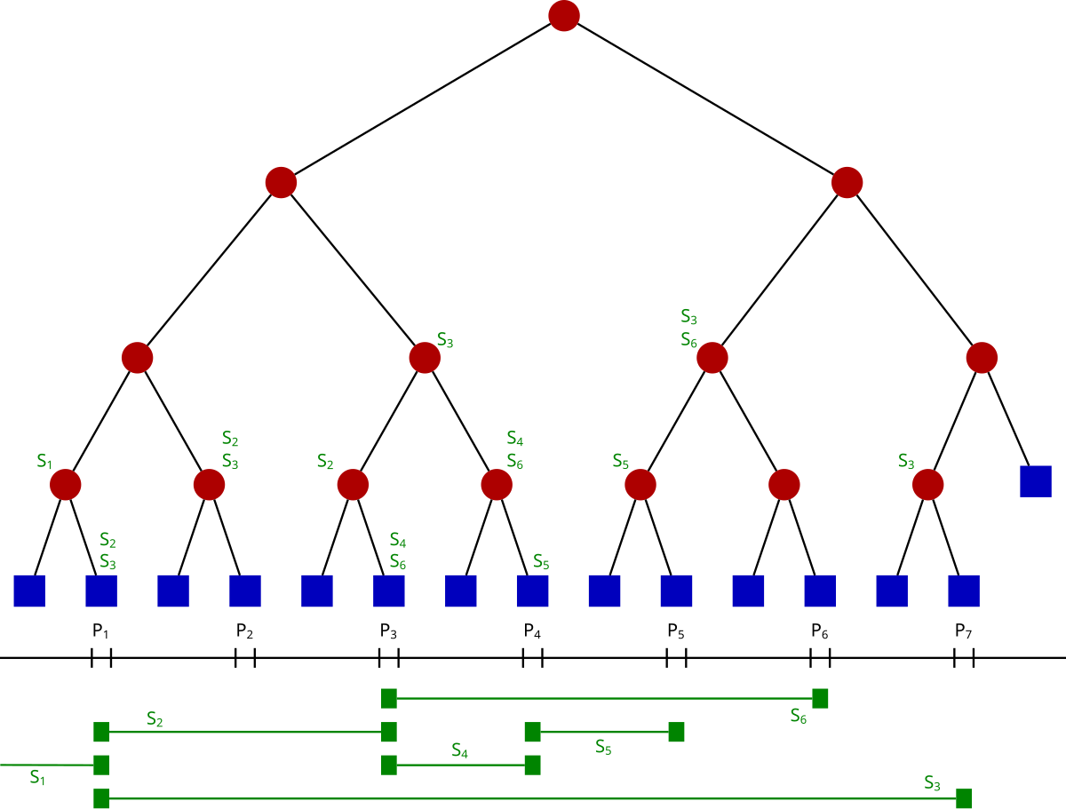 Lazy propagation