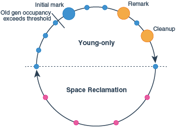garbage_collection_cycle