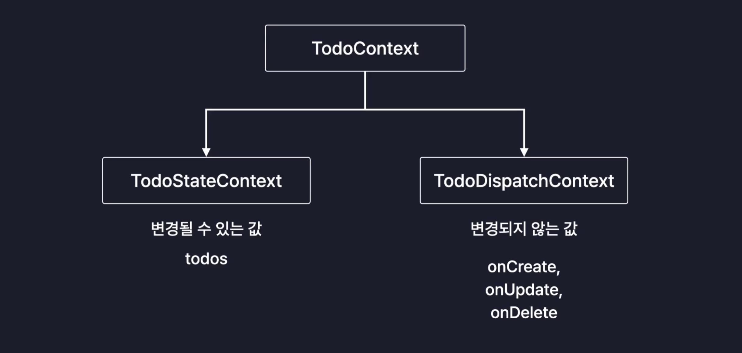 [React] Context 분리하기