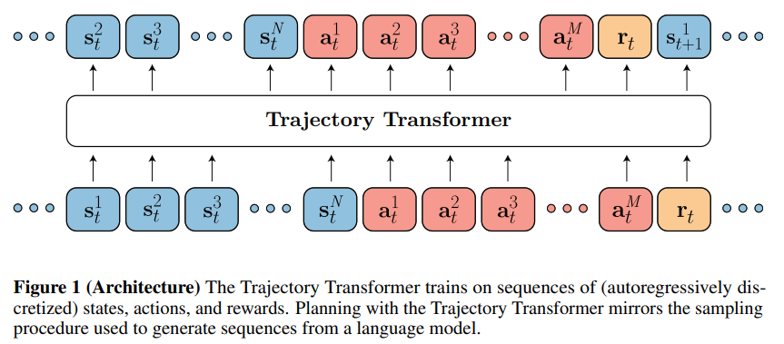 Offline Reinforcement Learning as One Big Sequence Modeling Problem